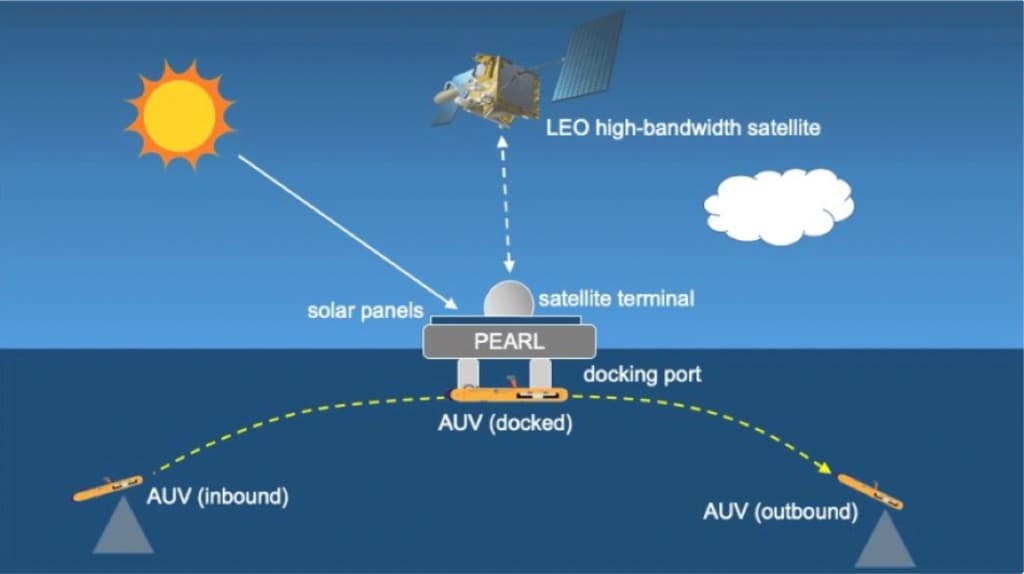 PEARL deployment concept showing solar panels, satellite terminal, docking port, and AUV inbound-outbound cycle.