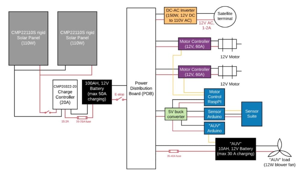 PEARL power distribution architecture showing battery, charge controller, motor controllers, and sensor electronics.