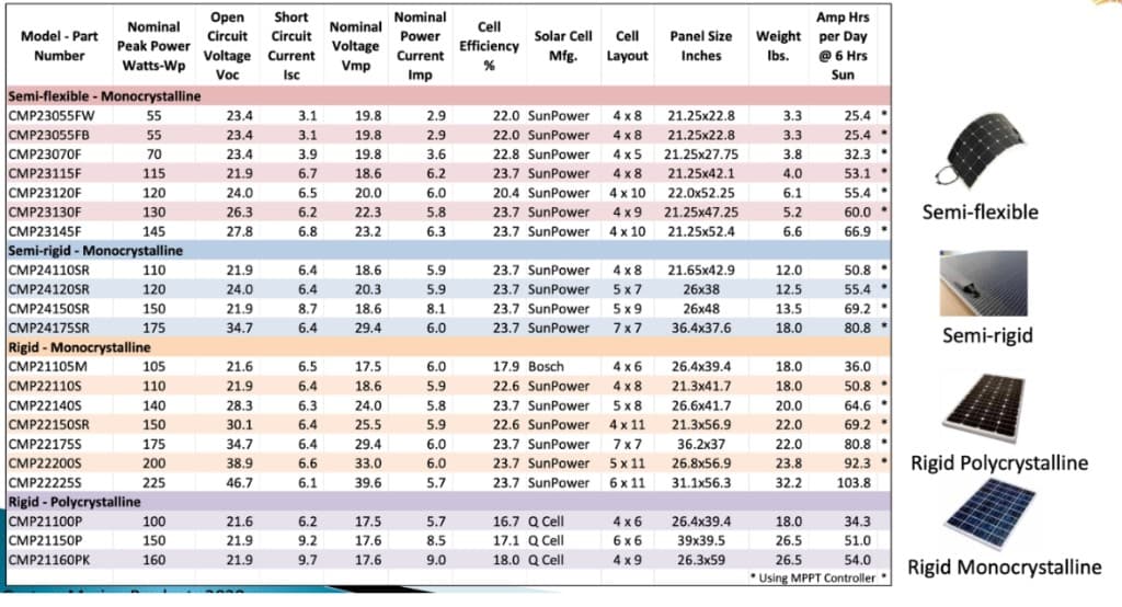 Reference table of solar panel options and form factors for PEARL power system planning.