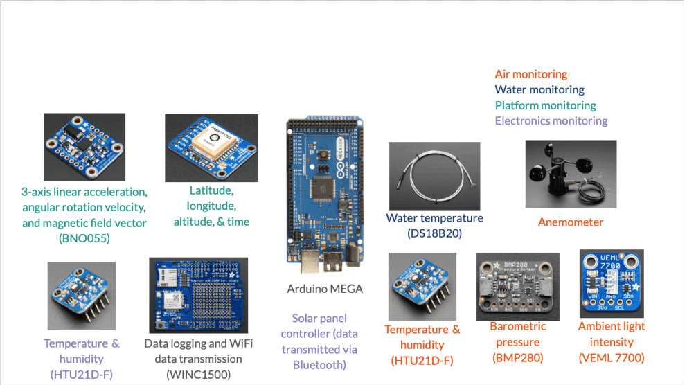 Sensor and electronics components used in the PEARL sensing stack.