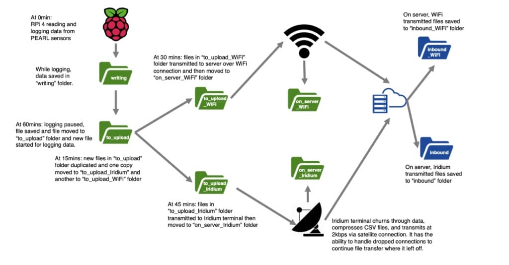 PEARL data transmission diagram showing WiFi and Iridium communication paths for environmental data delivery.